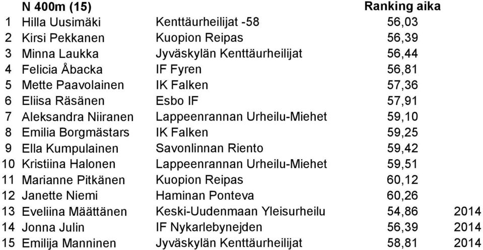 Ella Kumpulainen Savonlinnan Riento 59,42 10 Kristiina Halonen Lappeenrannan Urheilu-Miehet 59,51 11 Marianne Pitkänen Kuopion Reipas 60,12 12 Janette Niemi Haminan