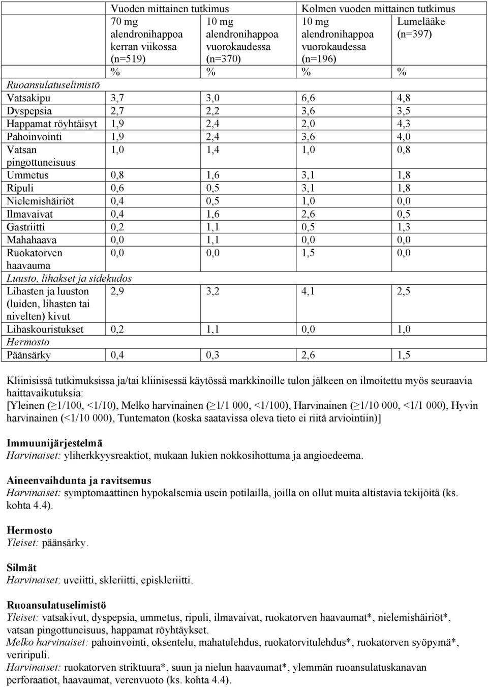 pingottuneisuus Ummetus 0,8 1,6 3,1 1,8 Ripuli 0,6 0,5 3,1 1,8 Nielemishäiriöt 0,4 0,5 1,0 0,0 Ilmavaivat 0,4 1,6 2,6 0,5 Gastriitti 0,2 1,1 0,5 1,3 Mahahaava 0,0 1,1 0,0 0,0 Ruokatorven 0,0 0,0 1,5