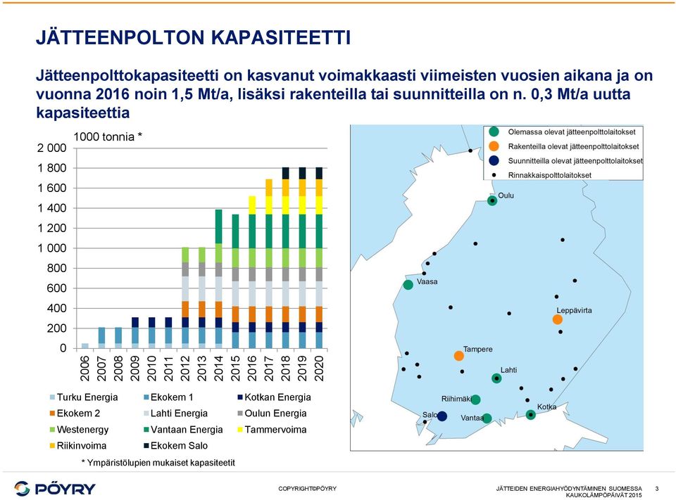 0,3 Mt/a uutta kapasiteettia 2 000 1 800 1 600 1 400 1 200 1 000 800 600 400 200 0 1000 tonnia * Turku Energia Ekokem 1 Kotkan Energia Ekokem