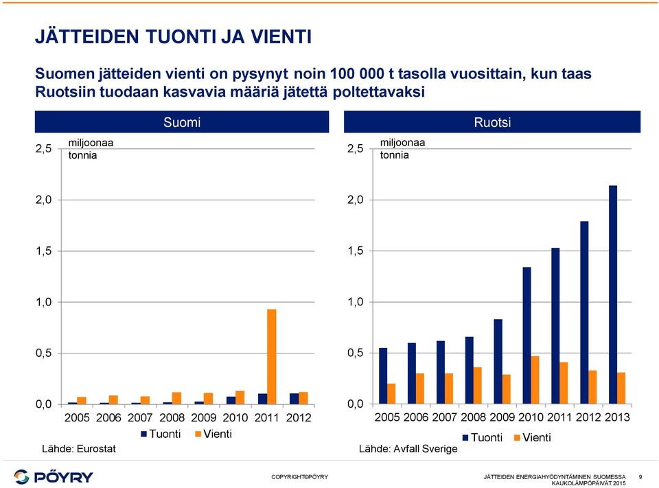 2,0 2,0 1,5 1,5 1,0 1,0 0,5 0,5 0,0 2005 2006 2007 2008 2009 2010 2011 2012 Tuonti Vienti Lähde: Eurostat 0,0