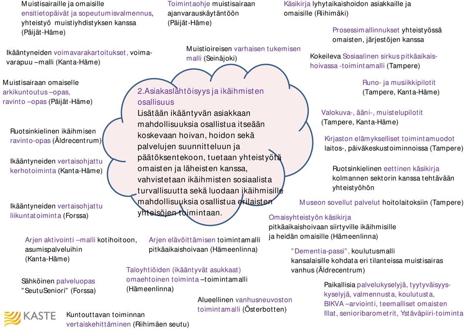 kanssa Kokeileva Sosiaalinen sirkus pitkäaikaishoivassa toimintamalli Muistisairaan omaiselle arkikuntoutus opas, ravinto opas Ruotsinkielinen ikäihmisen ravinto opas (Äldrecentrum) Ikääntyneiden