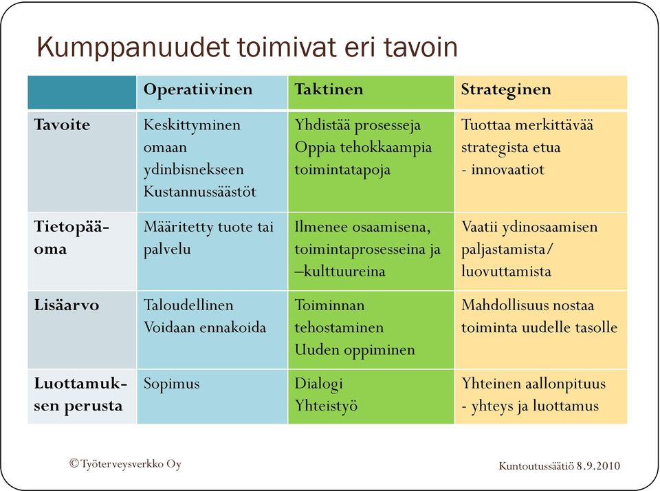 palvelu toimintaprosesseina ja kulttuureina Luottamuksen perusta Taloudellinen Voidaan ennakoida Sopimus Toiminnan tehostaminen Uuden oppiminen