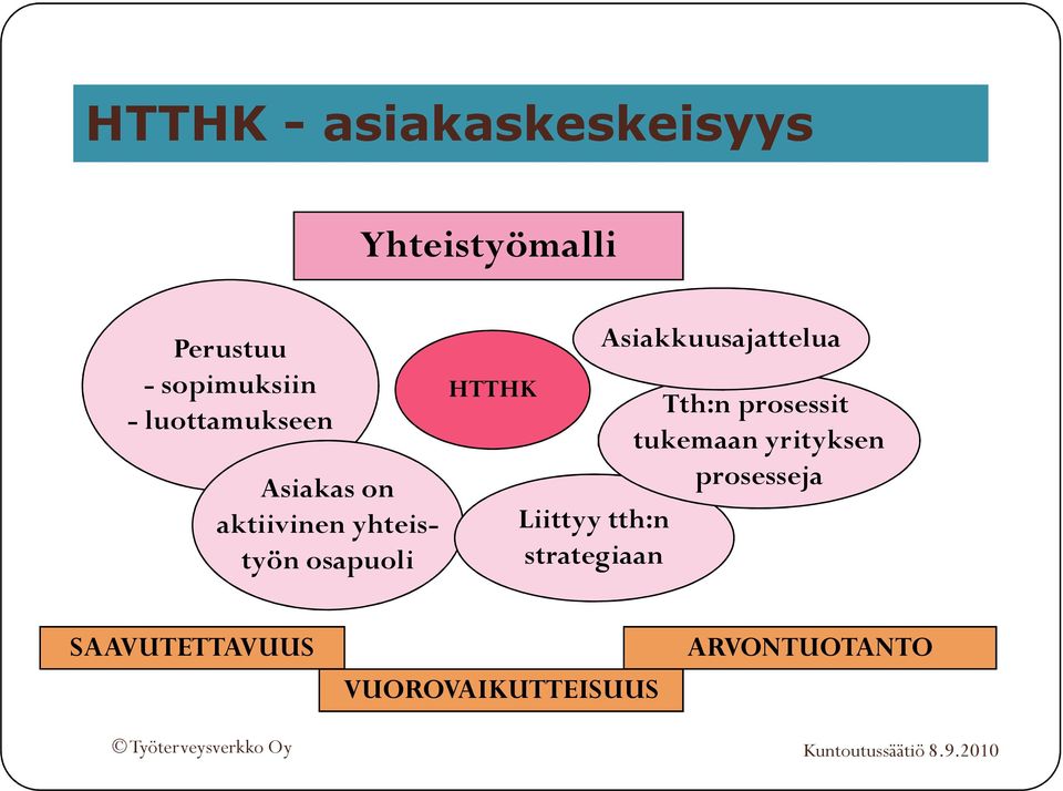 Liittyy tth:n strategiaan Asiakkuusajattelua Tth:n prosessit