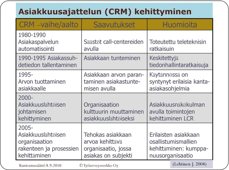 kanta- asiakkaalle misen avulla asiakasohjelmia 2000- Asiakkuuslähtöisen johtamisen kehittyminen 2005- Asiakkuuslähtöisen organisaation rakenteen ja prosessien kehittäminen Organisaation kulttuurin