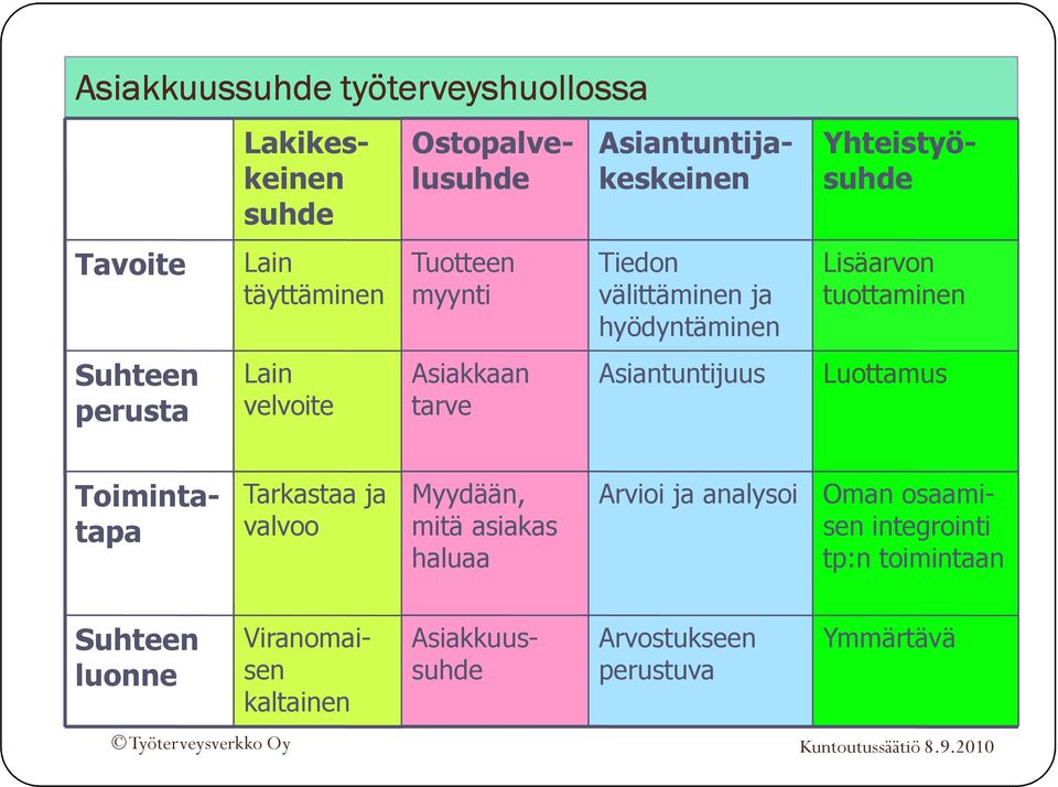 Asiantuntijuus Lisäarvon tuottaminen Luottamus Toimintatapa Tarkastaa ja valvoo Myydään, mitä asiakas haluaa Arvioi ja