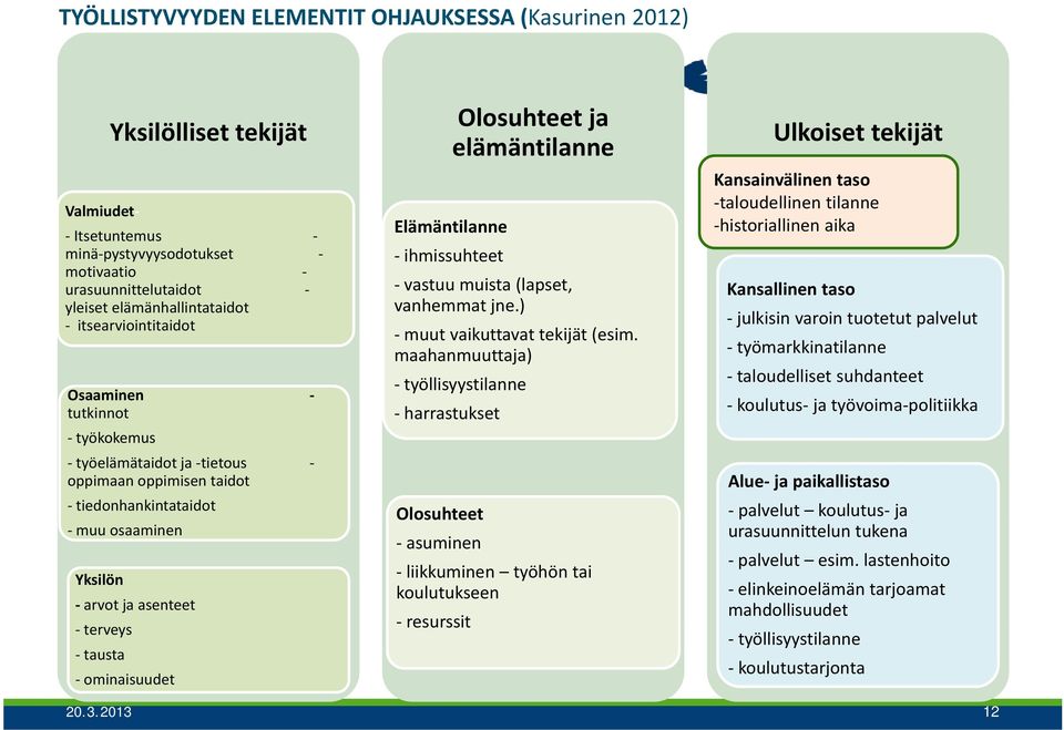 Olosuhteet ja elämäntilanne Elämäntilanne ihmissuhteet vastuu muista (lapset, vanhemmat jne.) muut vaikuttavat tekijät (esim.