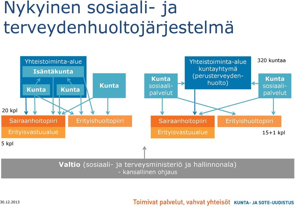 kpl Sairaanhoitopiiri Erityisvastuualue Kunta sosiaalipalvelut Erityishuoltopiiri Sairaanhoitopiiri