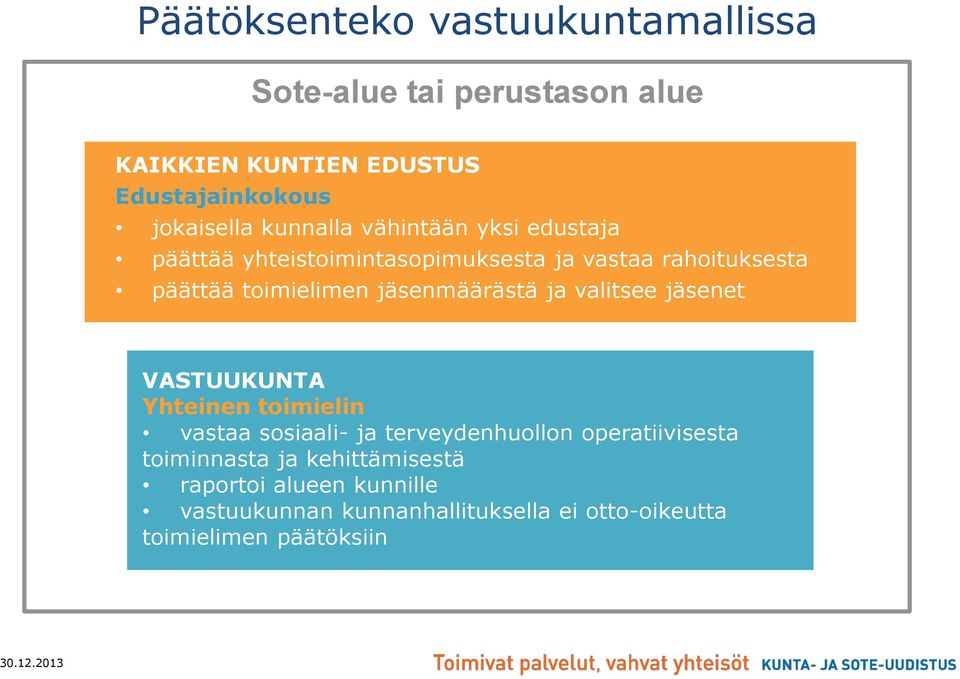 jäsenmäärästä ja valitsee jäsenet VASTUUKUNTA Yhteinen toimielin vastaa sosiaali- ja terveydenhuollon operatiivisesta