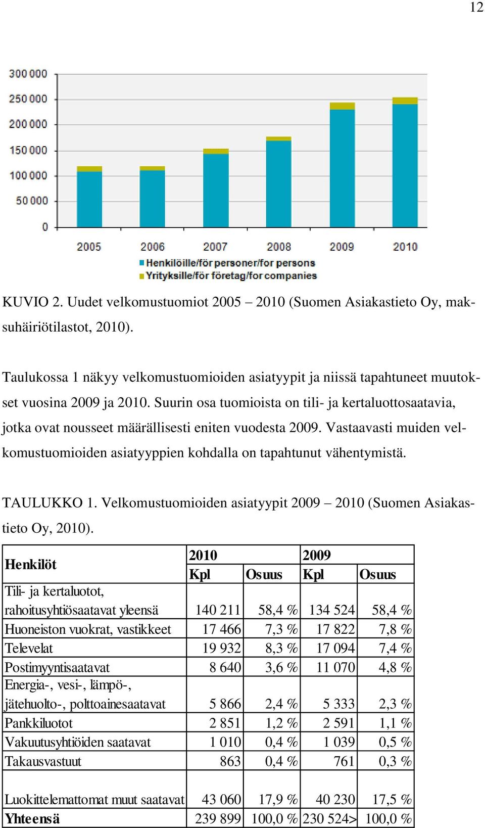 TAULUKKO 1. Velkomustuomioiden asiatyypit 2009 2010 (Suomen Asiakastieto Oy, 2010).