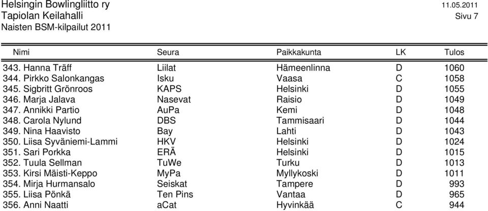 Carola Nylund DBS Tammisaari D 1044 349. Nina Haavisto Bay Lahti D 1043 350. Liisa Syväniemi-Lammi HKV Helsinki D 1024 351.