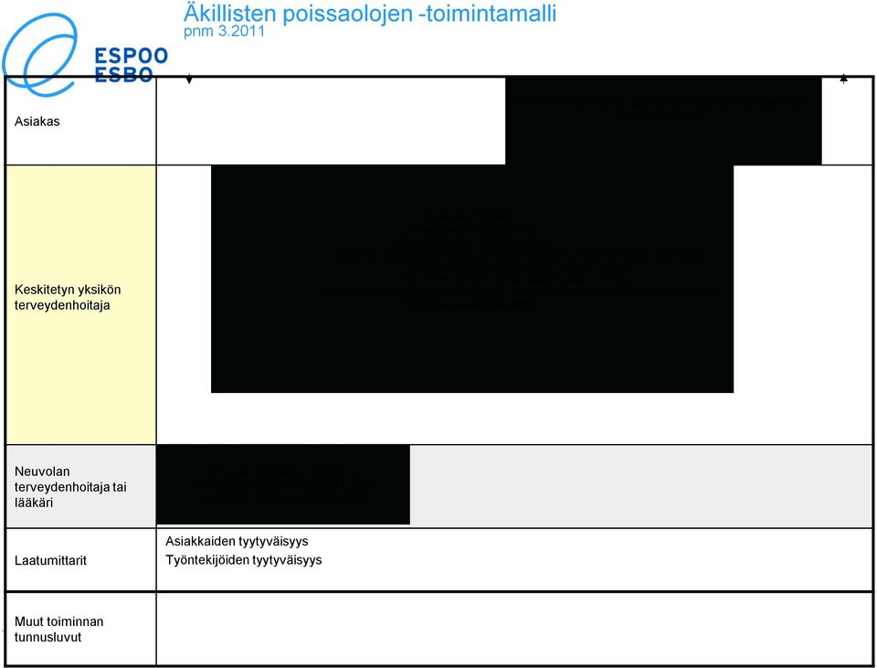 hoitajalle peruu ajan, jos korvaavaa aikaa ei saada sovittua, pyytää asiakasta soittamaan myöhemmin uudelleen ja kirjaa asian ja peruutuksen syyn *ilmoittaa poissaolosta tiimiin Neuvolan