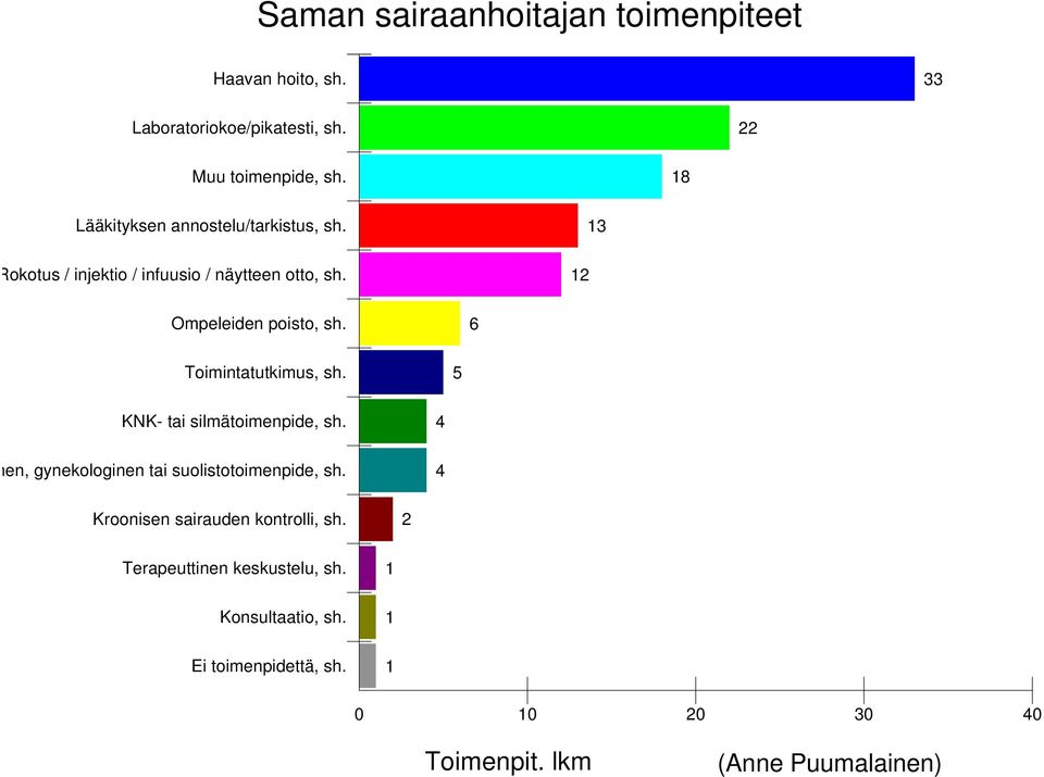 6 Toimintatutkimus, sh. 5 KNK- tai silmätoimenpide, sh. en, gynekologinen tai suolistotoimenpide, sh.