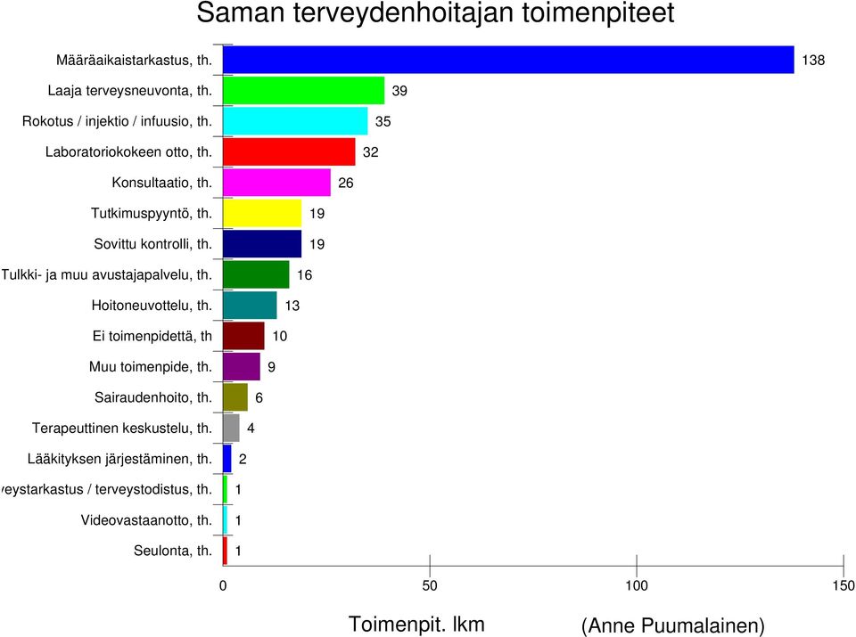 Hoitoneuvottelu, th. Ei toimenpidettä, th Muu toimenpide, th. 19 19 16 13 10 9 Sairaudenhoito, th. 6 Terapeuttinen keskustelu, th.