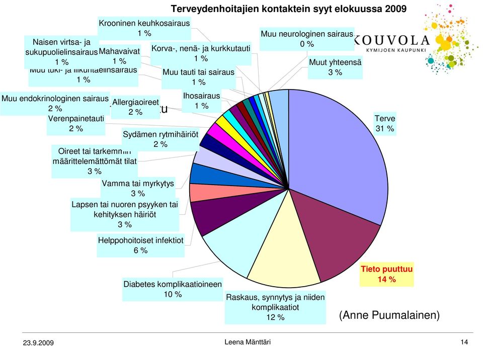 % Allergiaoireet 2 % Sydämen rytmihäiriöt 2 % Vamma tai myrkytys 3 % Lapsen tai nuoren psyyken tai kehityksen häiriöt 3 % Helppohoitoiset infektiot 6 % Korva-, nenä- ja