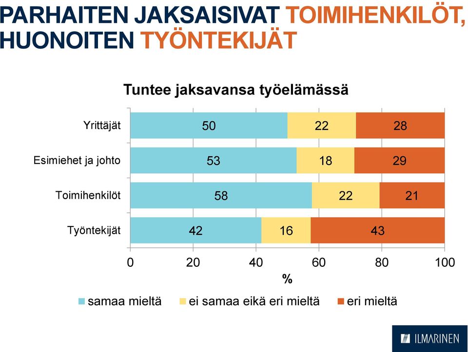 johto 53 18 29 Toimihenkilöt 58 22 21 Työntekijät 42 16 43 0