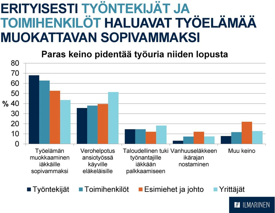 Verohelpotus ansiotyössä käyville eläkeläisille Taloudellinen tuki työnantajille iäkkään