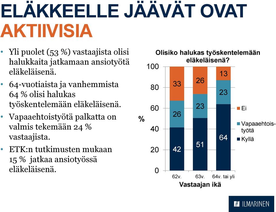 Vapaaehtoistyötä palkatta on valmis tekemään 24 % vastaajista.