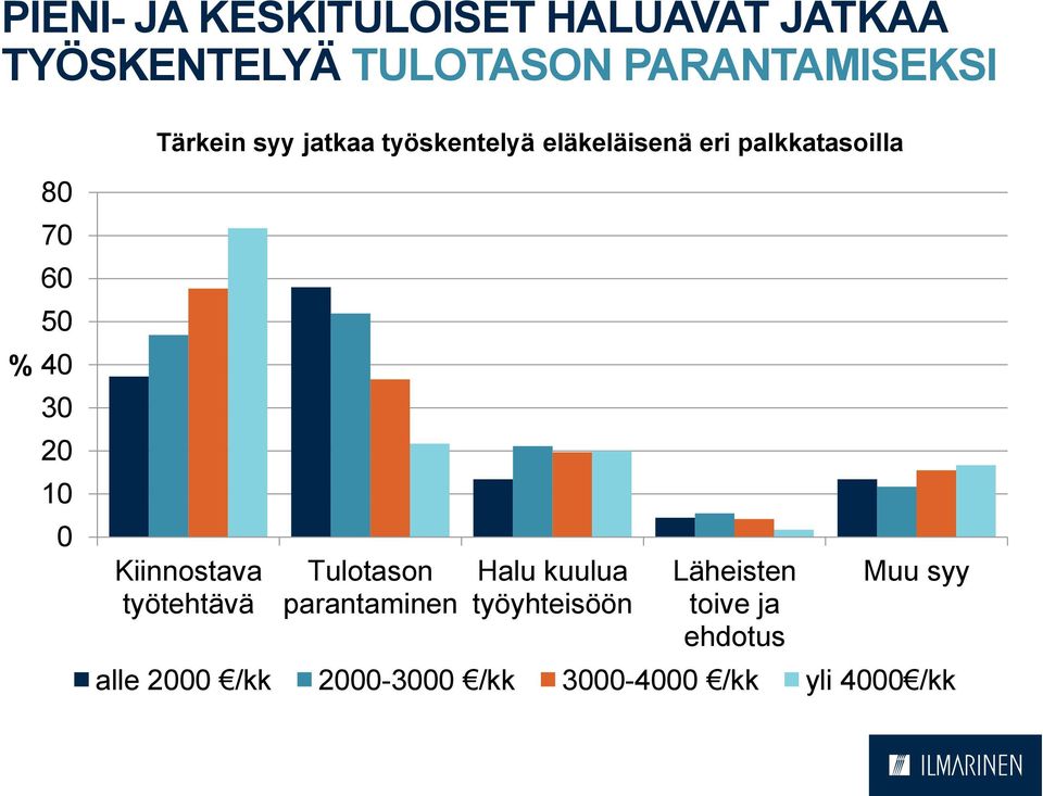 30 20 10 0 Kiinnostava työtehtävä Tulotason parantaminen Halu kuulua työyhteisöön