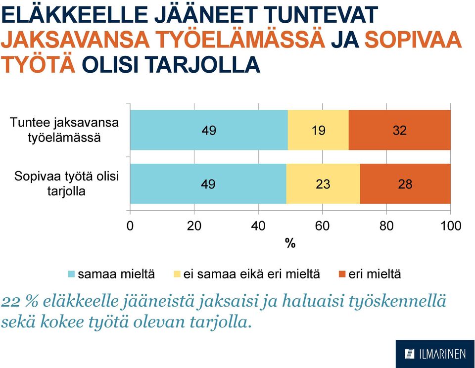 23 28 0 20 40 60 80 100 % samaa mieltä ei samaa eikä eri mieltä eri mieltä 22 %