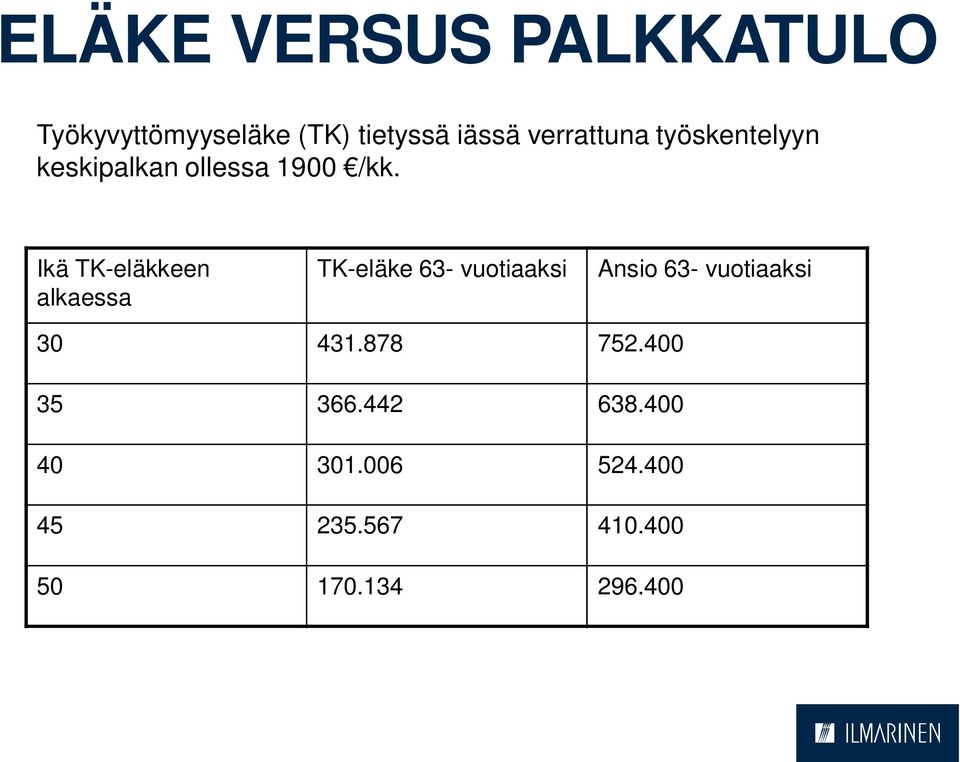 Ikä TK-eläkkeen alkaessa TK-eläke 63- vuotiaaksi Ansio 63- vuotiaaksi