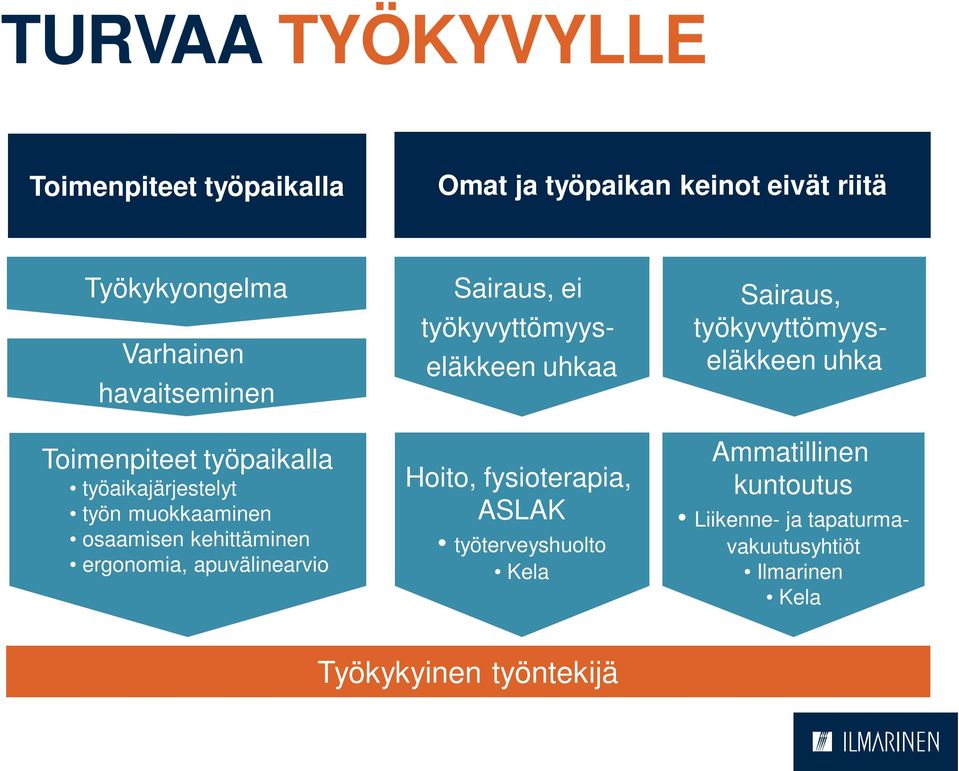 apuvälinearvio Sairaus, ei työkyvyttömyyseläkkeen uhkaa Hoito, fysioterapia, ASLAK työterveyshuolto Kela Sairaus,