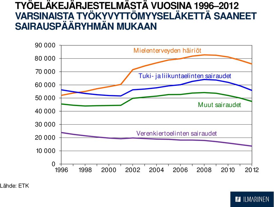 20 000 Mielenterveyden häiriöt Tuki- ja liikuntaelinten sairaudet Muut sairaudet