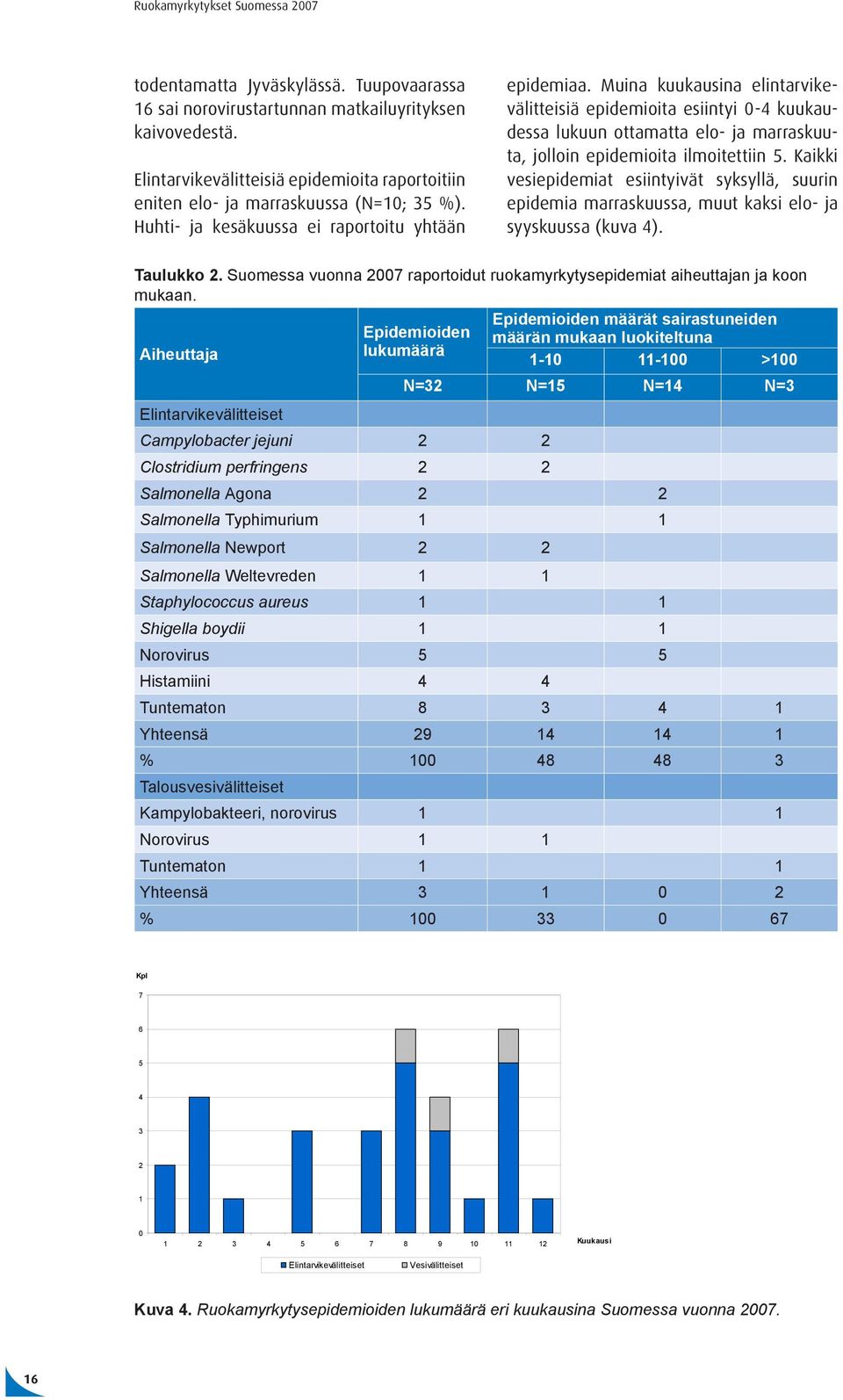 Muina kuukausina elintarvikevälitteisiä epidemioita esiintyi 0-4 kuukaudessa lukuun ottamatta elo- ja marraskuuta, jolloin epidemioita ilmoitettiin 5.