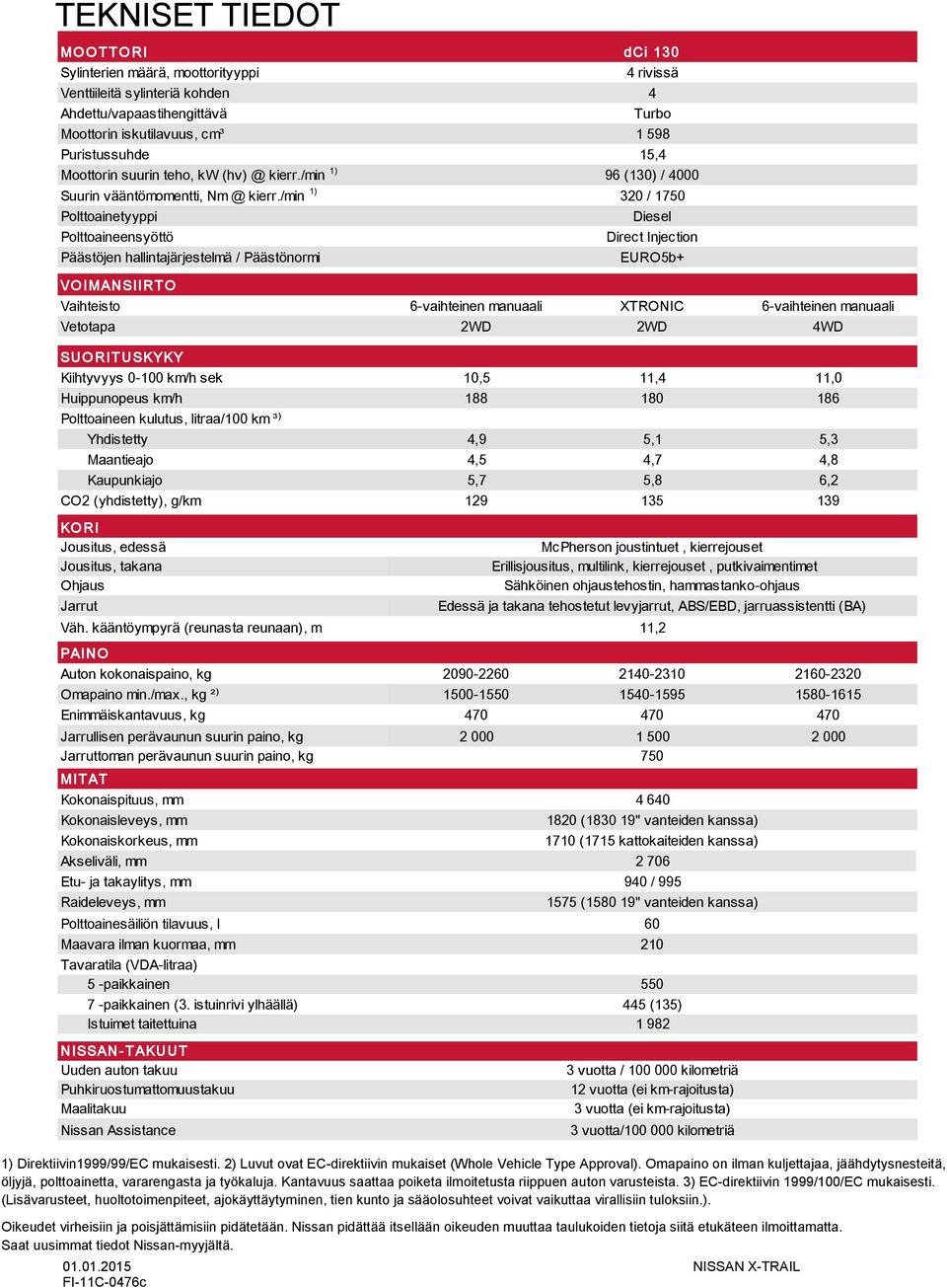 /min 1) Polttoainetyyppi Polttoaineensyöttö Päästöjen hallintajärjestelmä / Päästönormi dci 130 4 rivissä 4 Turbo 1 598 15,4 96 (130) / 4000 320 / 1750 Diesel Direct Injection EURO5b+ VO IMANSIIRTO