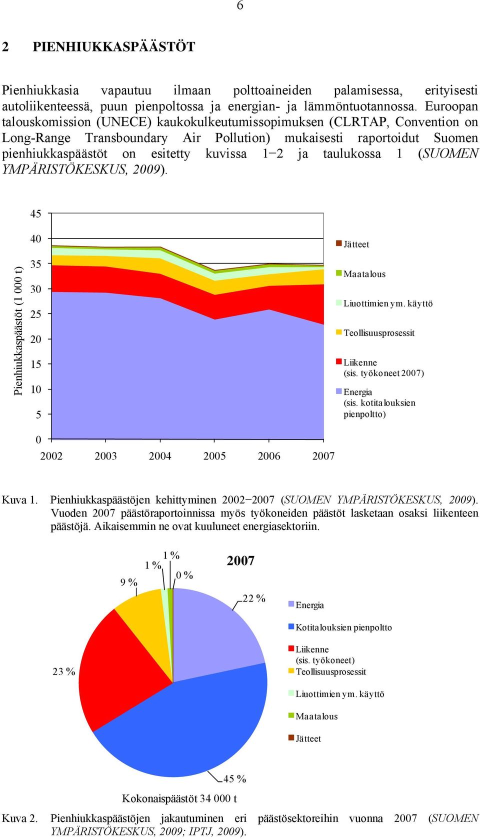 taulukossa 1 (SUOMEN YMPÄRISTÖKESKUS, 2009). 45 Pienhiukkaspäästöt (1 000 t) 40 35 30 25 20 15 10 5 0 2002 2003 2004 2005 2006 2007 Jätteet Maatalous Liuottimien ym.
