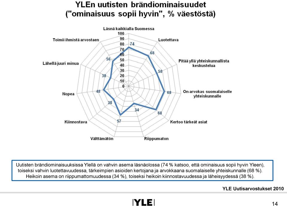 asioiden kertojana ja arvokkaana suomalaiselle yhteiskunnalle (68 %).