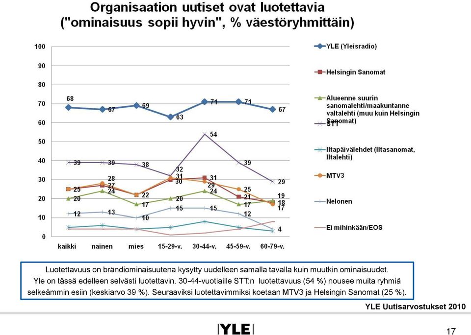 30-44-vuotiaille STT:n luotettavuus (54 %) nousee muita ryhmiä selkeämmin