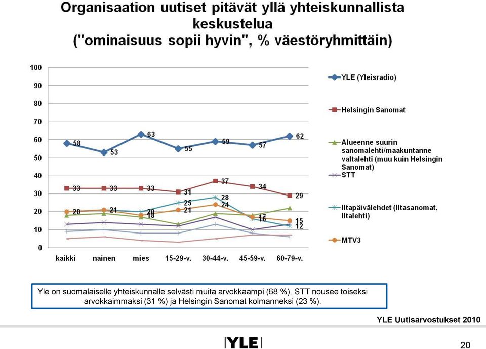 STT nousee toiseksi arvokkaimmaksi (31