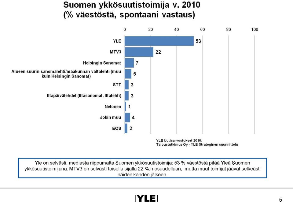 ykkösuutistoimijana.