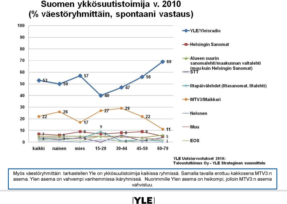 Samalla tavalla erottuu kakkosena MTV3:n asema.