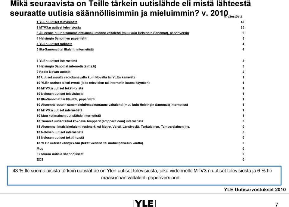 paperilehti 5 5 YLEn uutiset radiosta 4 5 Ilta-Sanomat tai Iltalehti internetistä 4 7 YLEn uutiset internetistä 3 7 Helsingin Sanomat internetistä (hs.