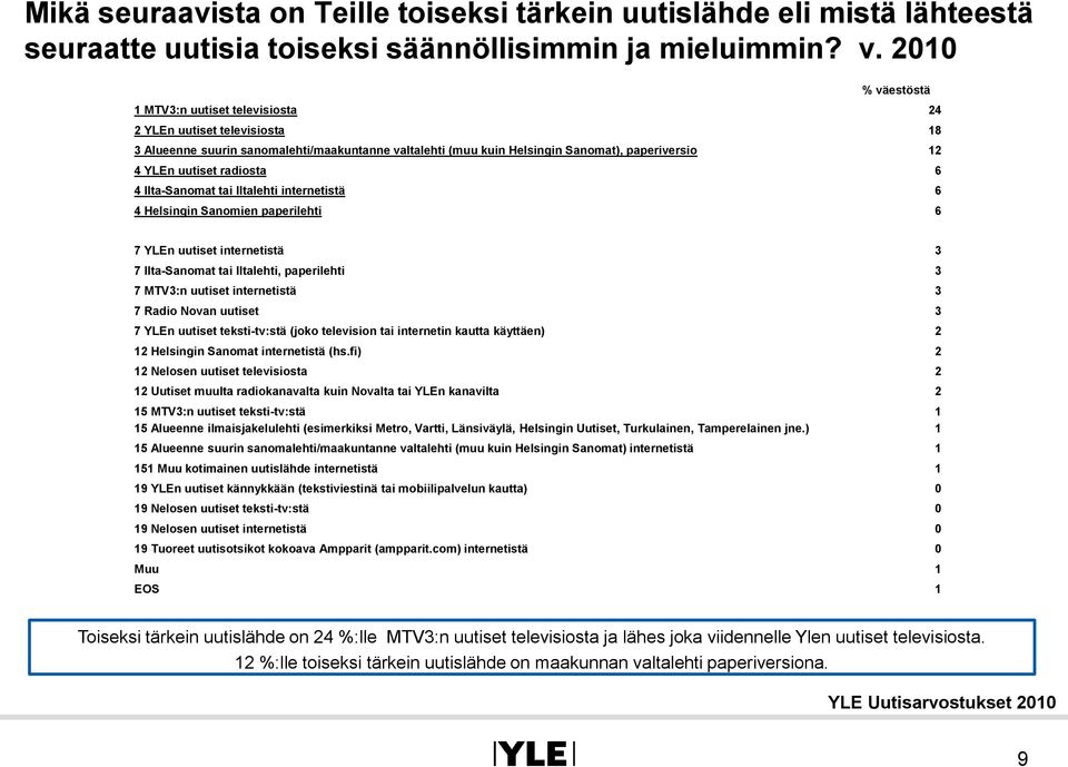 radiosta 6 4 Ilta-Sanomat tai Iltalehti internetistä 6 4 Helsingin Sanomien paperilehti 6 7 YLEn uutiset internetistä 3 7 Ilta-Sanomat tai Iltalehti, paperilehti 3 7 MTV3:n uutiset internetistä 3 7