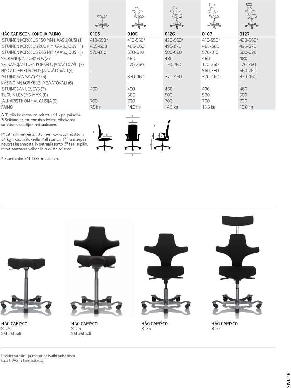 170-260 170-260 NISKATUEN KORKEUS JA SÄÄTÖVÄLI (4) - - - 560-780 560-780 ISTUINOSAN SYVYYS (5) - 370-460 370-460 370-460 370-460 KÄSINOJAN KORKEUS JA SÄÄTÖVÄLI (6) - - - - - ISTUINOSAN LEVEYS (7) 490