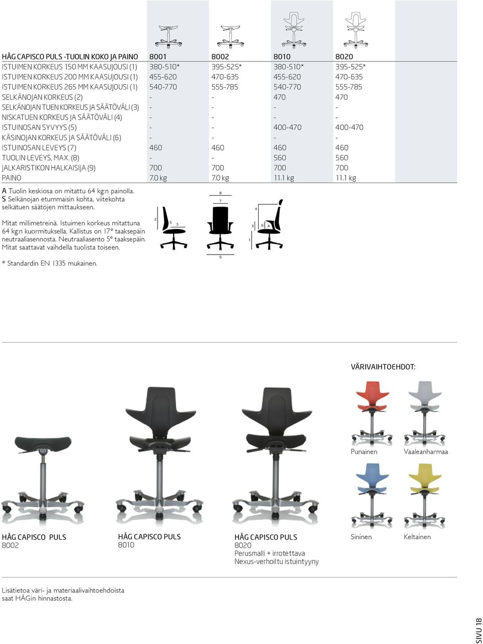 - - - ISTUINOSAN SYVYYS (5) - - 400-470 400-470 KÄSINOJAN KORKEUS JA SÄÄTÖVÄLI (6) - - - - ISTUINOSAN LEVEYS (7) 460 460 460 460 TUOLIN LEVEYS, MAX.