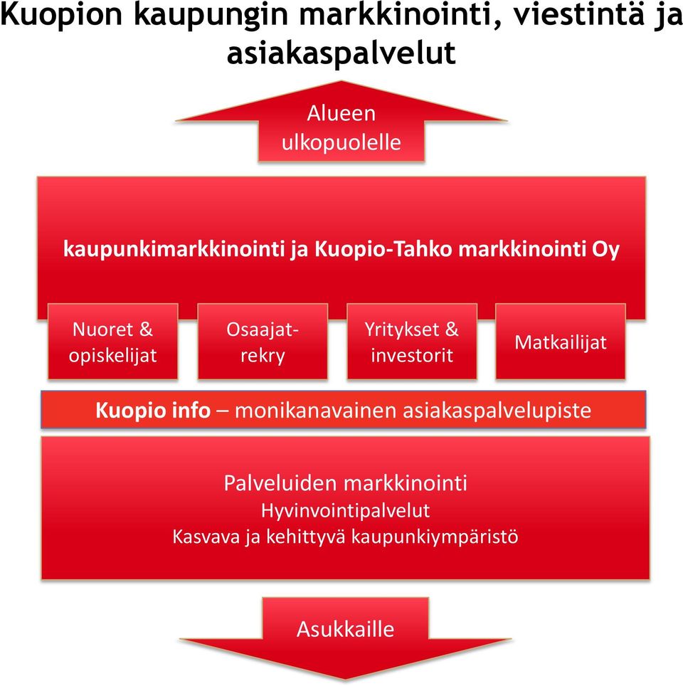 Osaajatrekry Yritykset & investorit Matkailijat Kuopio info monikanavainen
