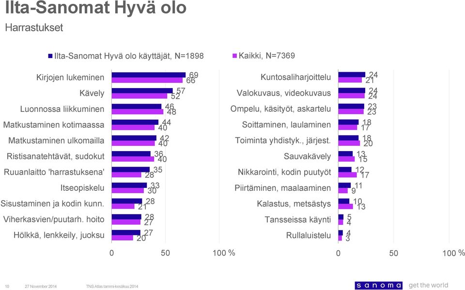 hoito Hölkkä, lenkkeily, juoksu 6 66 7 2 6 8 0 2 0 36 0 3 28 33 30 28 21 28 27 27 20 Kuntosaliharjoittelu Valokuvaus, videokuvaus Ompelu, käsityöt,