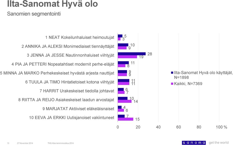 nauttijat 6 TUULA JA TIMO Hintatietoiset kotona viihtyjät 7 HARRIT Urakeskeiset tiedolla johtavat 8 RIITTA JA REIJO Asiakeskeiset