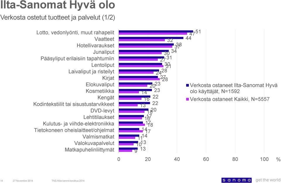 Lehtitilaukset Kulutus- ja viihde-elektroniikka Tietokoneen oheislaitteet/ohjelmat Valmismatkat Valokuvapalvelut Matkapuhelinliittymät 32 37