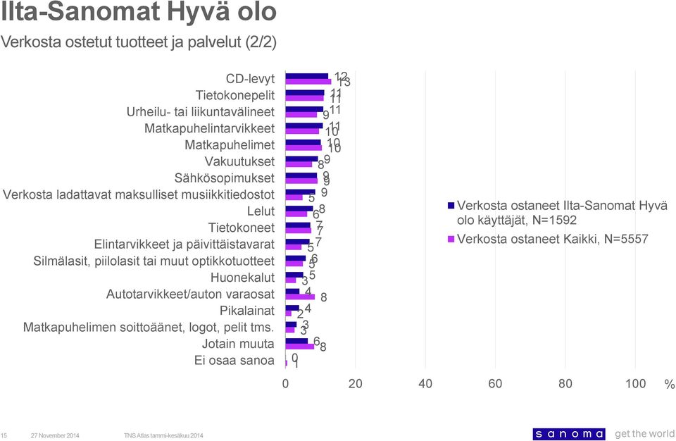 Silmälasit, piilolasit tai muut optikkotuotteet Huonekalut Autotarvikkeet/auton varaosat Pikalainat Matkapuhelimen soittoäänet, logot, pelit