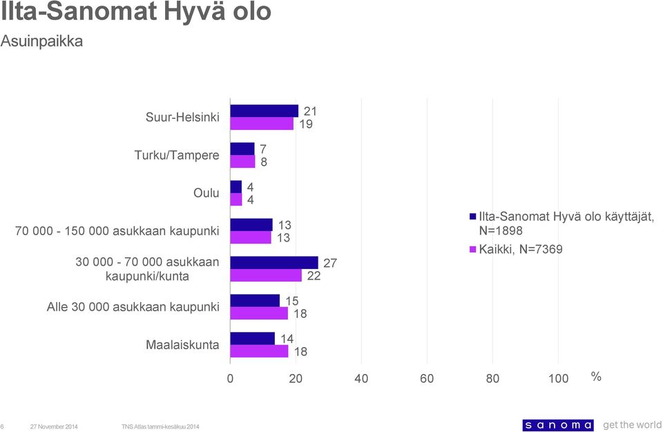 asukkaan kaupunki/kunta 27 22 N=8 Kaikki, N=736