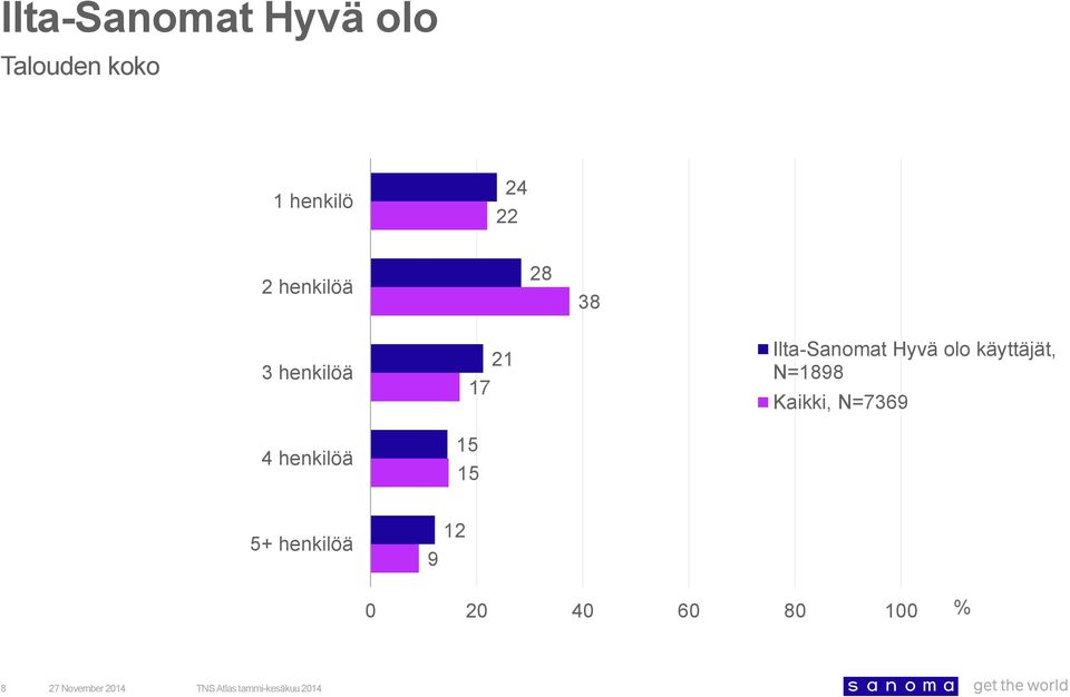 henkilöä 21 N=8 Kaikki, N=736