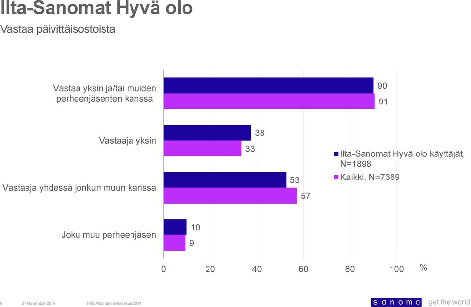 Vastaaja yhdessä jonkun muun kanssa 33 38 3 7