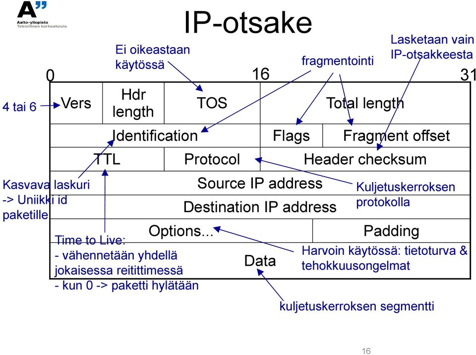 .. Time to Live: - vähennetään yhdellä jokaisessa reitittimessä - kun 0 -> paketti hylätään Source IP address Destination