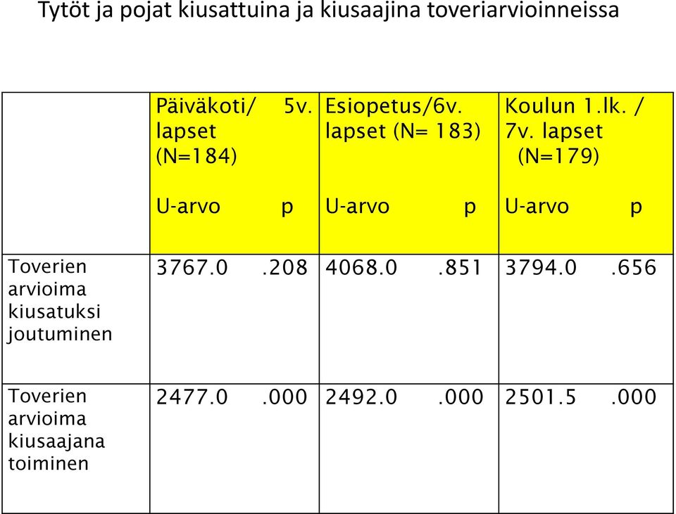 lapset (N=179) U-arvo p U-arvo p U-arvo p Toverien arvioima kiusatuksi joutuminen