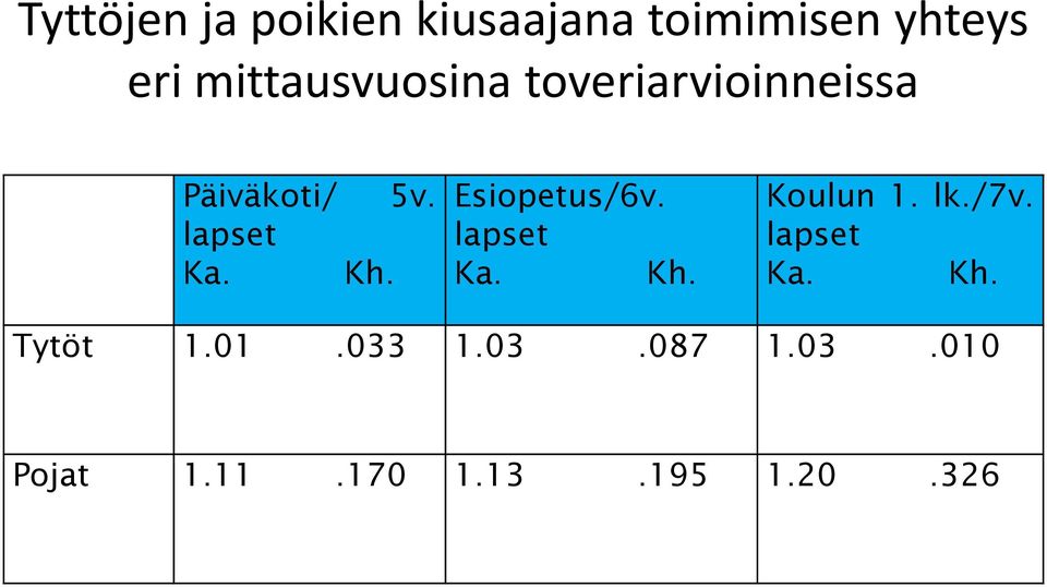 Kh. Esiopetus/6v. lapset Ka. Kh. Koulun 1. lk./7v. lapset Ka. Kh. Tytöt 1.