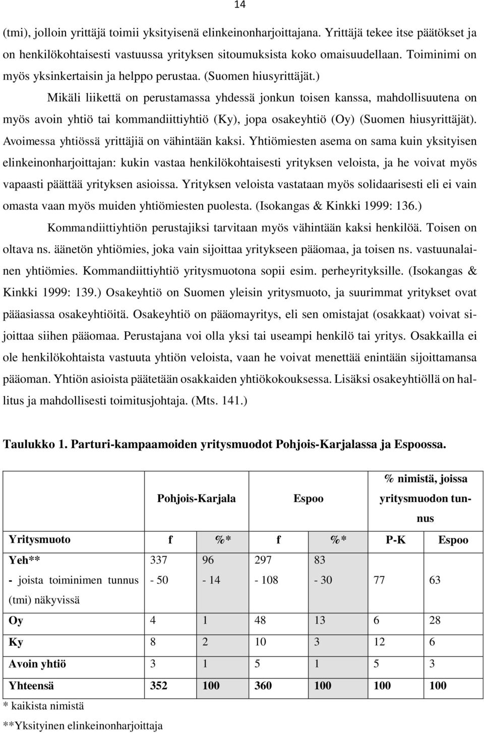 ) Mikäli liikettä on perustamassa yhdessä jonkun toisen kanssa, mahdollisuutena on myös avoin yhtiö tai kommandiittiyhtiö (Ky), jopa osakeyhtiö (Oy) (Suomen hiusyrittäjät).